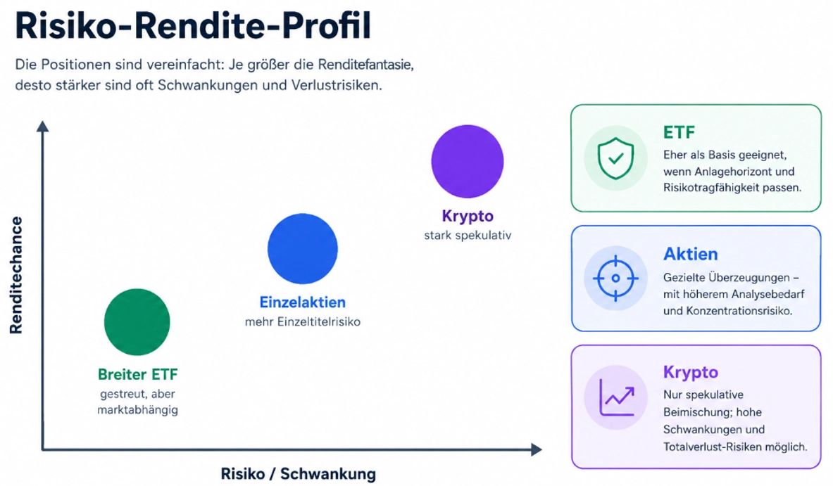 Risiko-Rendite-Profil